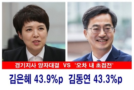 경기지사 양자대결…김은혜 43.9% 김동연 43.3% '오차 내 초접전'