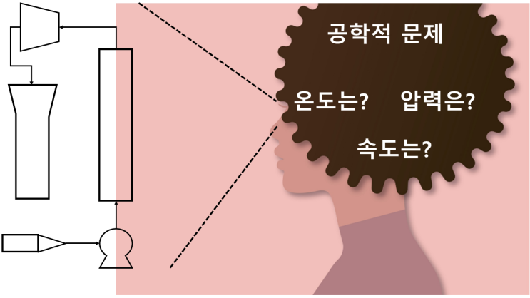 [화공기사] 정답을 알아보는 관점, 화학공학 및 공학에서의 직관력, 온도, 압력, 유속 관계