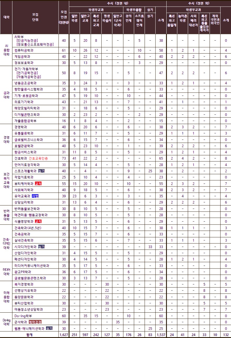 동명대학교 수시등급 Ver.2022학년도 : 네이버 블로그