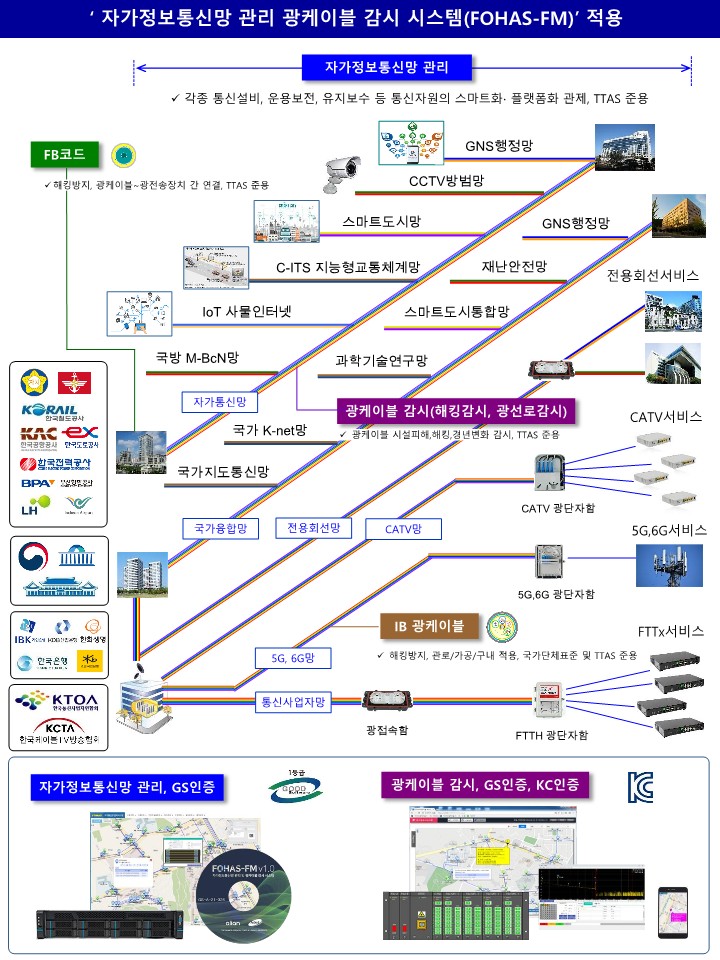 자가통신망(자가정보통신망)FOHAS-FM)_해킹감시 시스템 _스마트도시,철도,통신,보안