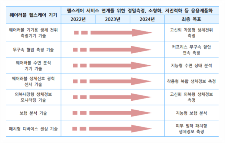  웨어러블 헬스케어 기기, 의료기기