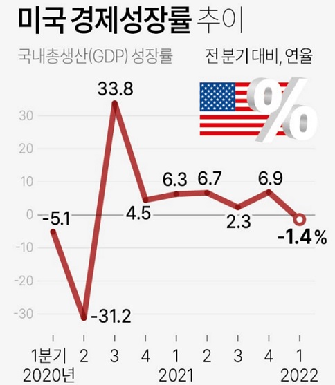 <뉴욕 증시> 1분기 GDP -1.4% 불구 증시는 급반등 <뉴욕 증시> 1분기 GDP -1.4% 불구 증시는 급반등