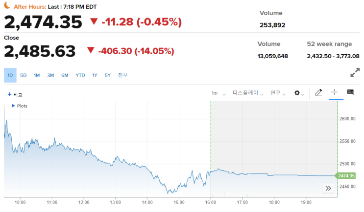  아마존의 실적 발표~(-14% 하락)