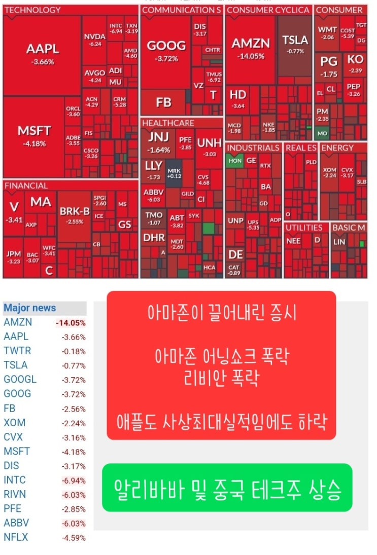 아마존 21년만 최저성장률, 어닝쇼크로 나스닥과 함께 폭락, 리비안 로빈후드 알리바바 주가