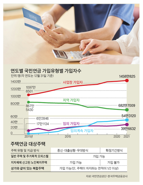 국민연금 안 든 사람, 가능하면 빨리 임의가입해야 유리