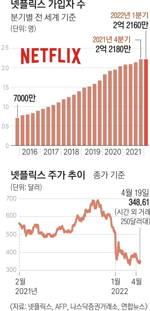  넷플릭스 이유 있는 하락