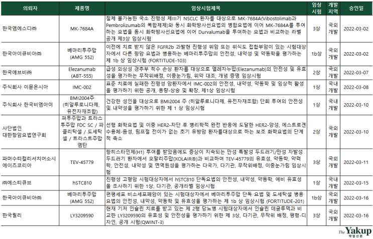  3월 바이오 '임상 3상 6건'…이뮨온시아·에스티큐브 항암제 1상 승인