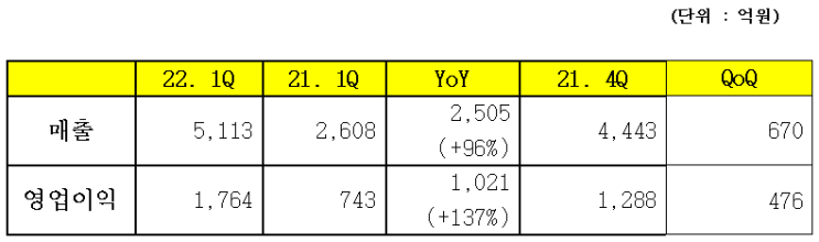 삼성바이오로직스, 2022년 1분기 매출 5,113억·영업이익 1,764억