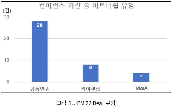  '글로벌 콘퍼런스·학회' 신약개발 영향력 증대…'항종양·CGT' 주목