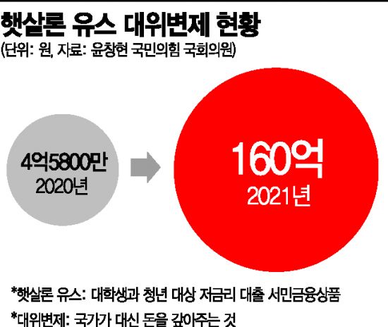 "돈 없다" 드러누운 20대…국가가 대신 갚은 빚 35배 늘었다