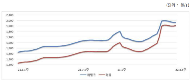 주유소 휘발유 가격 5주 만에 상승…"5월 1일에 주유하세요"