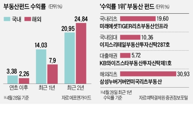 "이만한 투자처 있나"…쏠쏠한 수익률에 뭉칫돈 몰린다 "이만한 투자처 있나"…쏠쏠한 수익률에 뭉칫돈 몰린다
