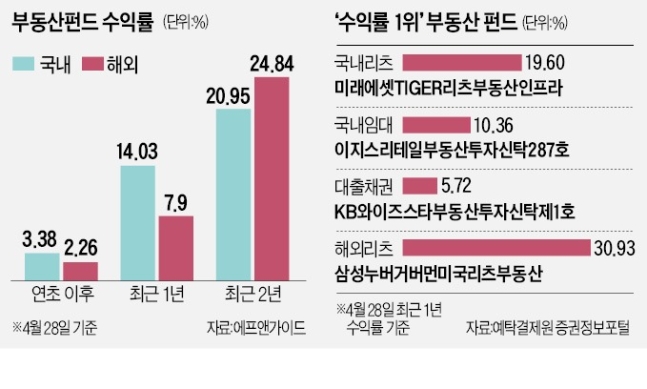 "이만한 투자처 있나"…쏠쏠한 수익률에 뭉칫돈 몰린다