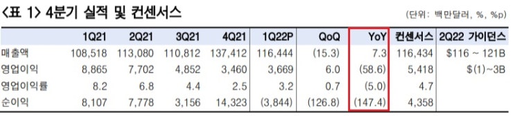 &lt;뉴욕 증시&gt; 아마존 14% 폭락, 나스닥 -4% 급락