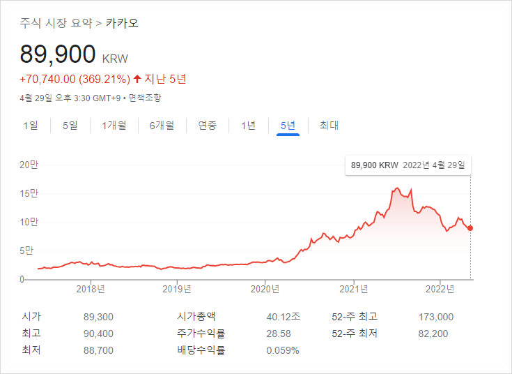 [264] 카카오 배당금 입금 : 연 배당금 주당 53원, 자사주 소각으로 주가 15만원 회복할까?