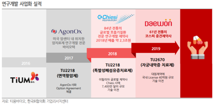  티움바이오 '기술이전 성과 틔우나'…글로벌 임상 본격화
