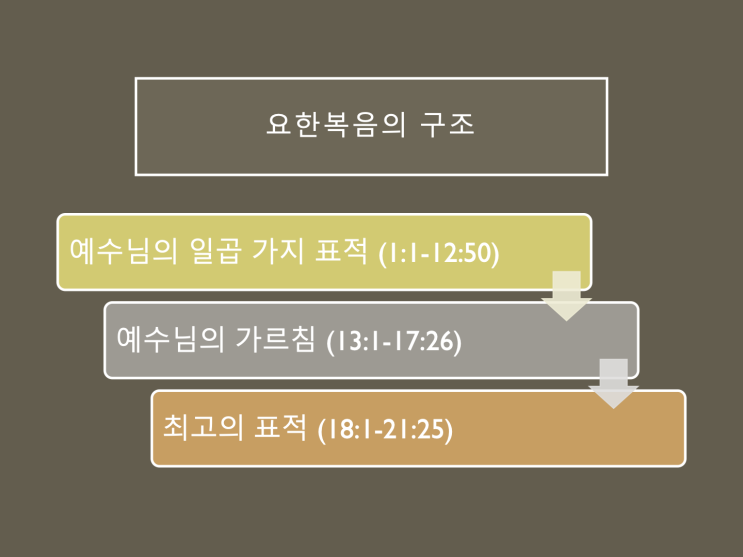 요한복음의 구조 (하) 최고의 표적 (18:1-21:25)