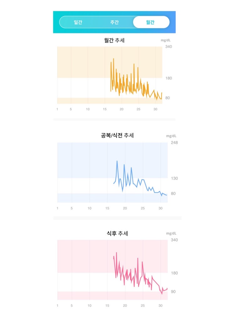 당뇨병 당화혈색소 12.7 → 7.2 → 5.7 /3개월 반 걸렸습니다.직듀오서방정10/100mg→10/500mg, 크레스토정 5mg /공복혈당 관리