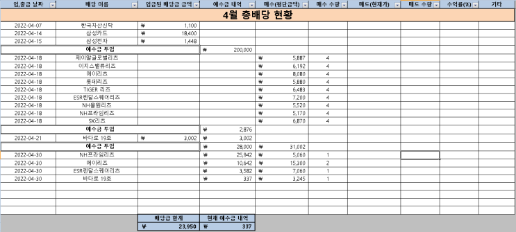  2022년 4월 국내 배당금