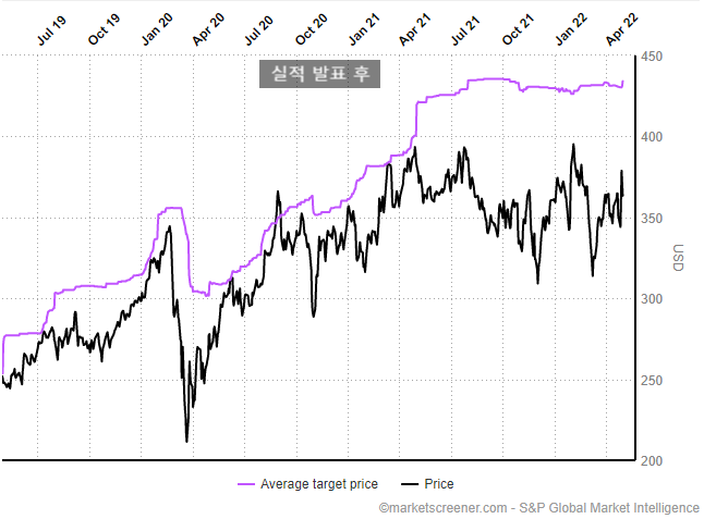  [MSFT, GOOGL, FB, QCOM, AMGN, AAPL, AMZN, MA]4월 4주 차 : 미국 주식 실적 전망 정리[High earnings quality 종목]