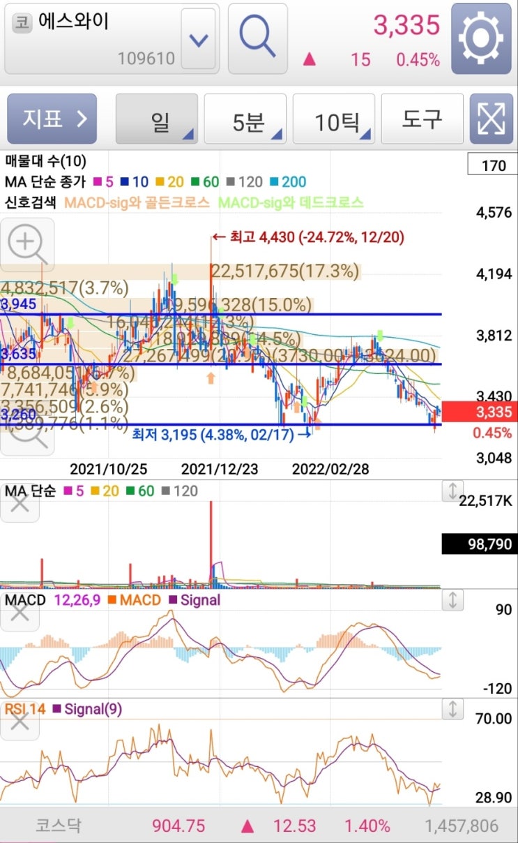  에스와이 주가분석 신재생에너지 관련주