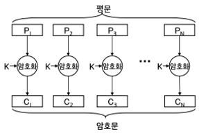  [Java]Java AES 암호화 하기(AES-128, AES-192, AES-256)