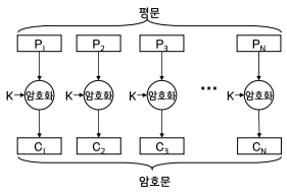 [Java]Java AES 암호화 하기(AES-128, AES-192, AES-256)