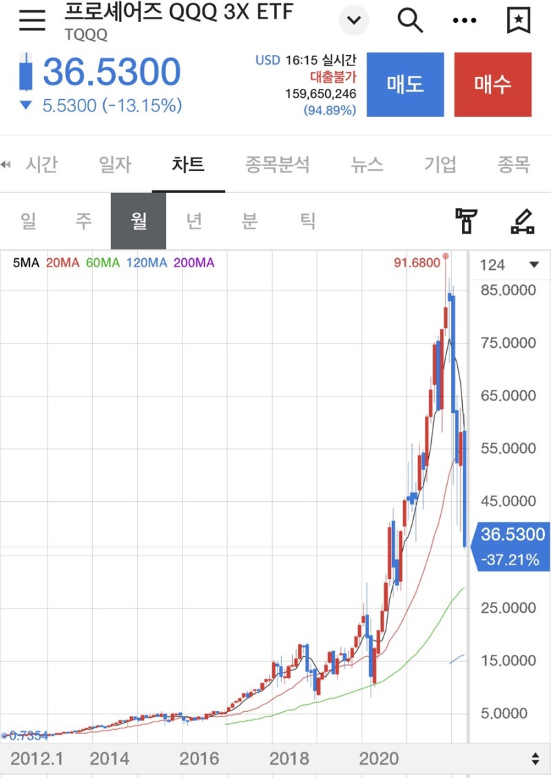 미국 주식] 3배 레버리지 ETF, TQQQ 사면 안되는 이유 5가지? : 네이버 블로그