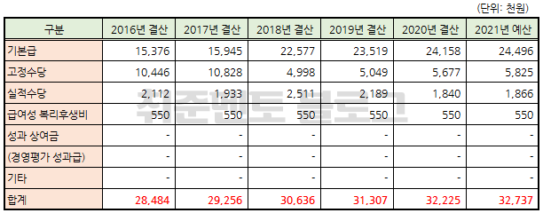 근로복지공단 채용공고 및 연봉, 경쟁률, 자기소개서항목 (2022 상반기 신입) : 네이버 블로그