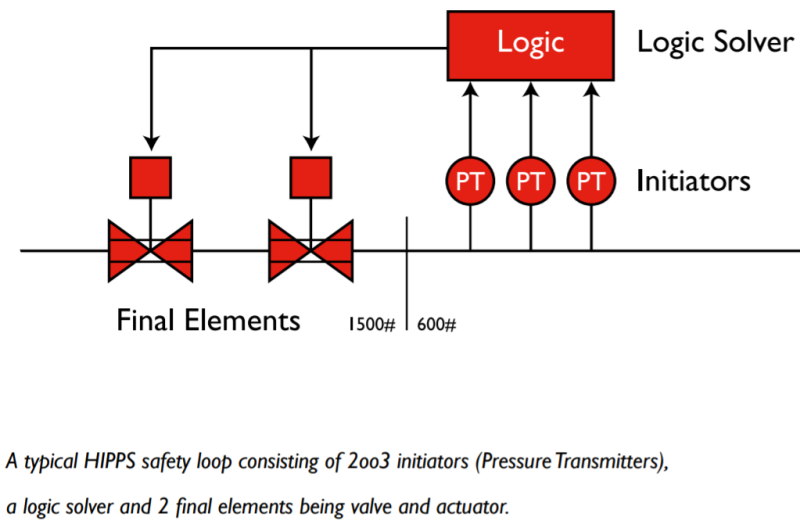 * HIPS (High Integrity Protection System) 이해 - API 521 Annex E 기준 R1 ...