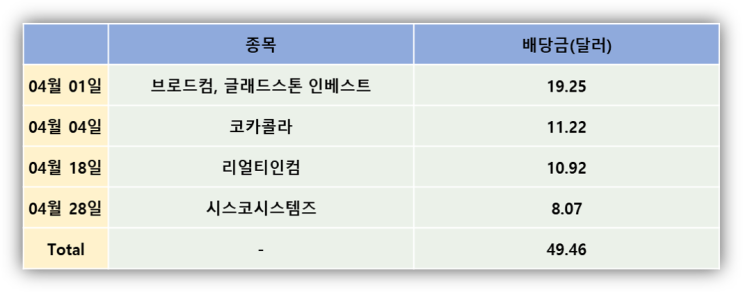  2022년 4월 미국 주식 배당내역