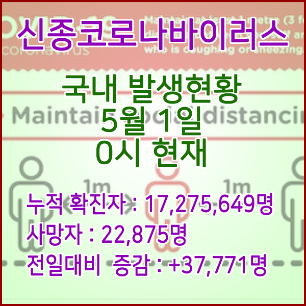  코로나19(코로나바이러스) 5월 1일 0시 신규확진자 37,771명 / 사망자 22,875명