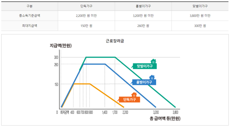  2022년도 근로장려금 자격조건, 지급금액 및 신청방법 및 국세청 홈페이지 요약