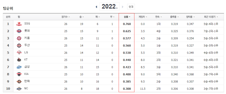  5월 첫째주(5월3일~5월8일) KBO 한국프로야구 일정 중계일정 놓칠 경기없는 다음주 일정