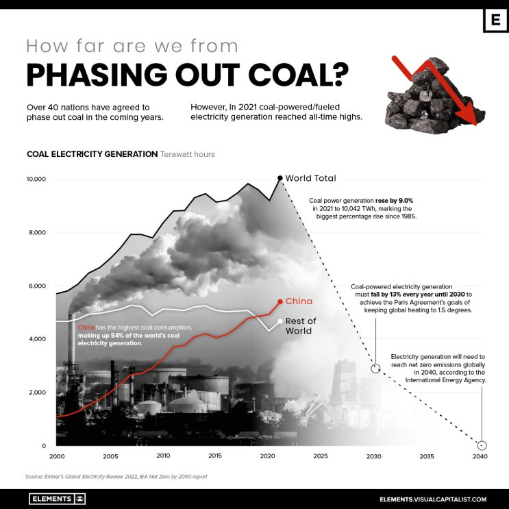 석탄을 단계적으로 없애려면 얼마나 멀까요?