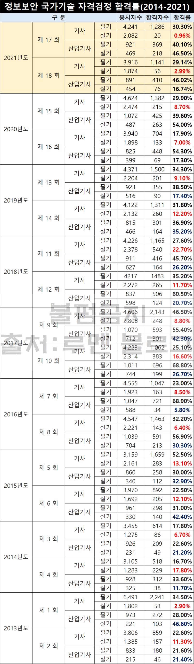 정보보안기사 시험과목ㅣ필기/실기 합격률(2022년 시험일정) : 네이버 블로그