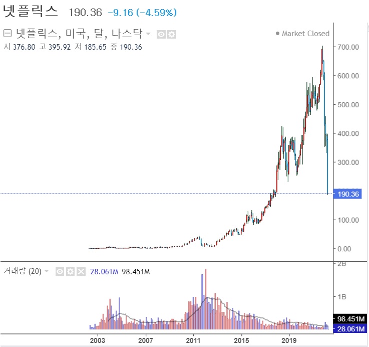 넷플릭스 추락과 한국 콘텐츠 업체들 넷플릭스 추락과 한국 콘텐츠 업체들