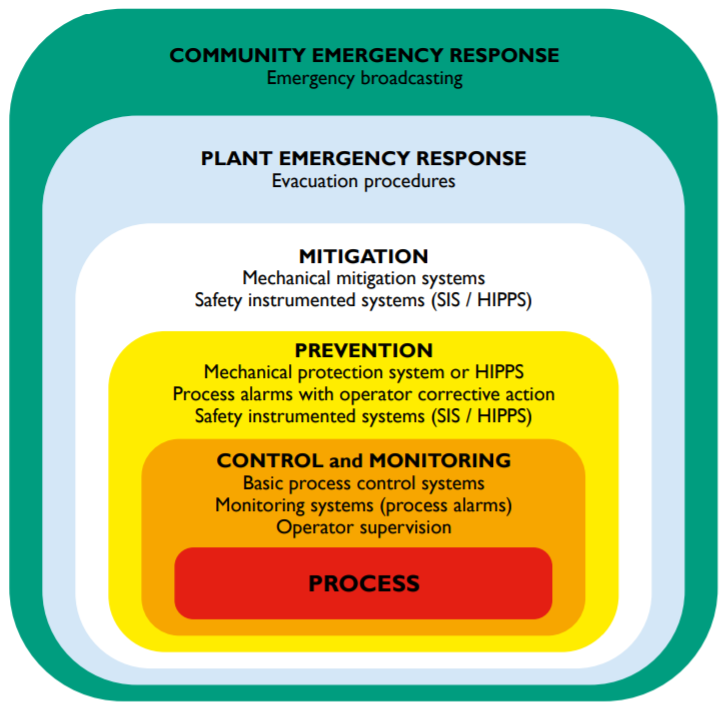 * HIPS (High Integrity Protection System) 이해 - API 521 Annex E 기준 R1 ...