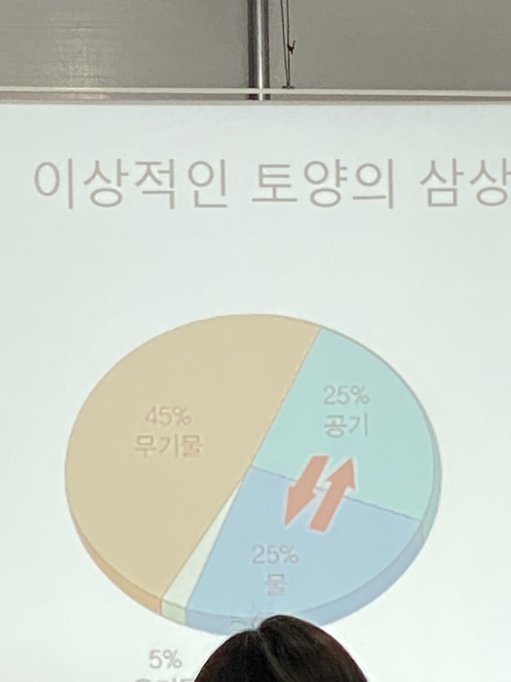  4.9/토양과 작물생리/토양/작물생리/도시농부/농업