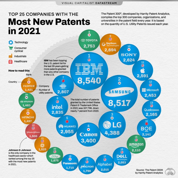 2021년에 가장 많은 특허를 획득한 기업