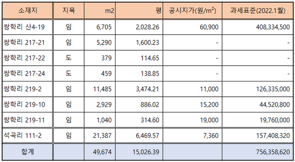  양평군 양동면 쌍학리 토지매매(등록전환,지목변경)