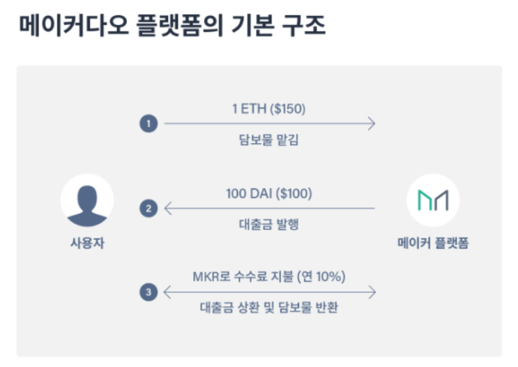  스왑레이트와 메이커다오,FX마진