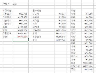 2022. 4. 가계부 양호했다. 사람은 보통 살아온 그대로만 살아가네.