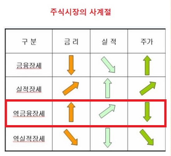 역금융 장세 -- 금리, 원자재, 환율 쇼크 역금융 장세 -- 금리, 원자재, 환율 쇼크