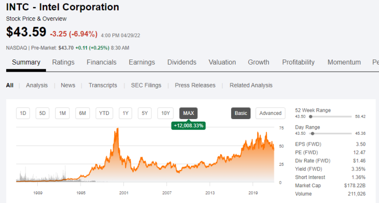 [주식] 미국 반도체 인텔 기업(주식) 분석  (Ft.INTC, 인텔 주가 전망 및 배당 성장)