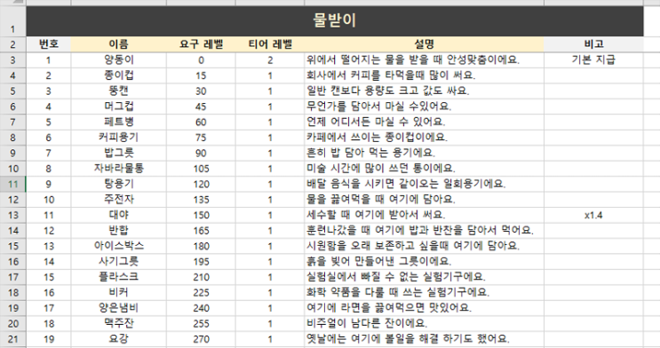  방치형 게임 물키우기 근황 #17 : 레벨링 구조 개선