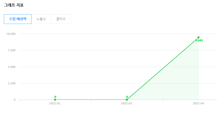  네이버 애드포스트 4월 한 달 첫수익 - feat. 치킨값 언제벌까
