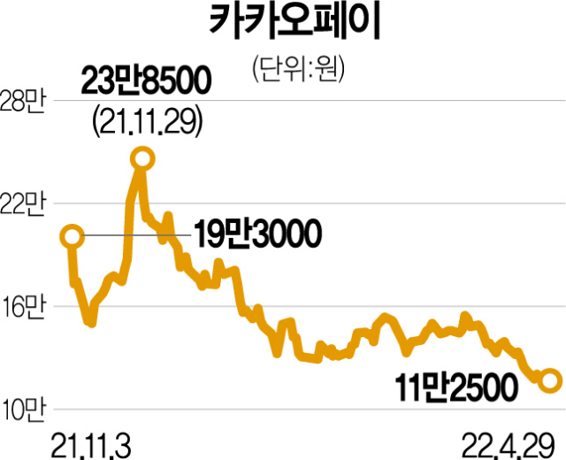 7600만주 풀린다…'개미지옥' 카카오페이, 공모가도 무너지나 7600만주 풀린다…'개미지옥' 카카오페이, 공모가도 무너지나