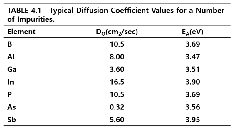 반도체 공정 25장(Diffusion 공정) : 네이버 블로그
