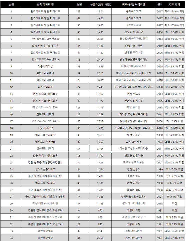  22년 4월 분양 아파트 분양가 적정성 분석 순위